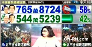 臺(tái)灣322大選馬英九大勝